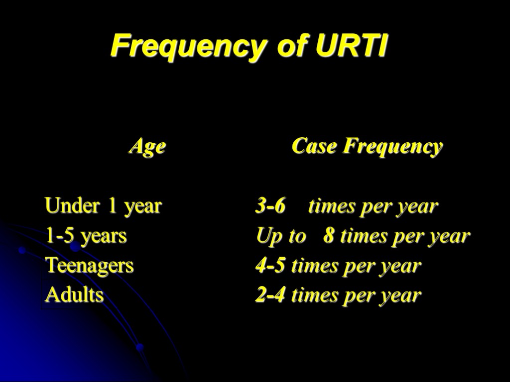 Frequency of URTI
